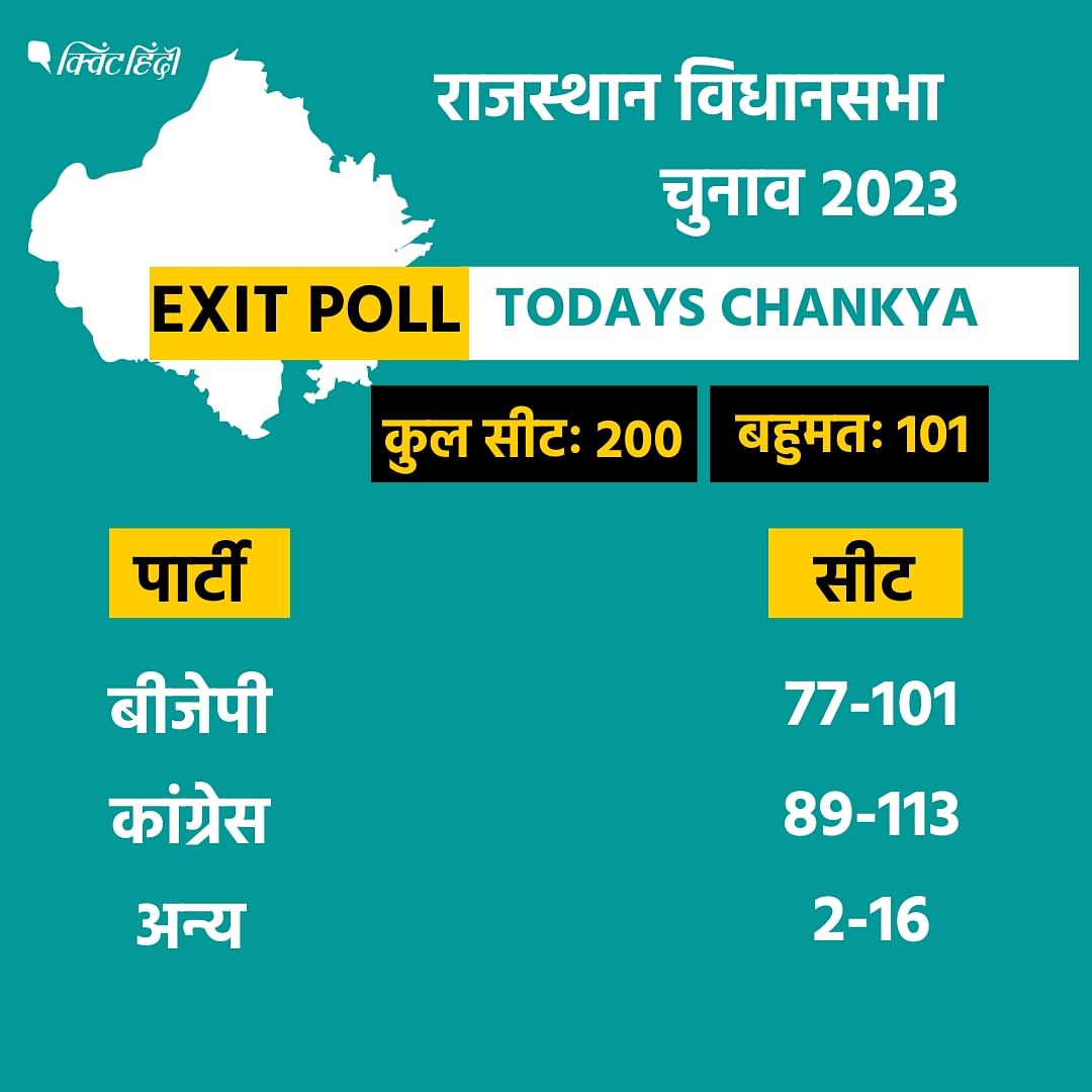 Rajasthan exit poll live: राजस्थान में आएगी किसकी सरकार सामने आए exit poll के नतीजे. न्यूज-24 टुडेज चाणक्य के अनुसार, कांग्रेस-बीजेपी में करीब का मुकाबला दिख रहा है. 