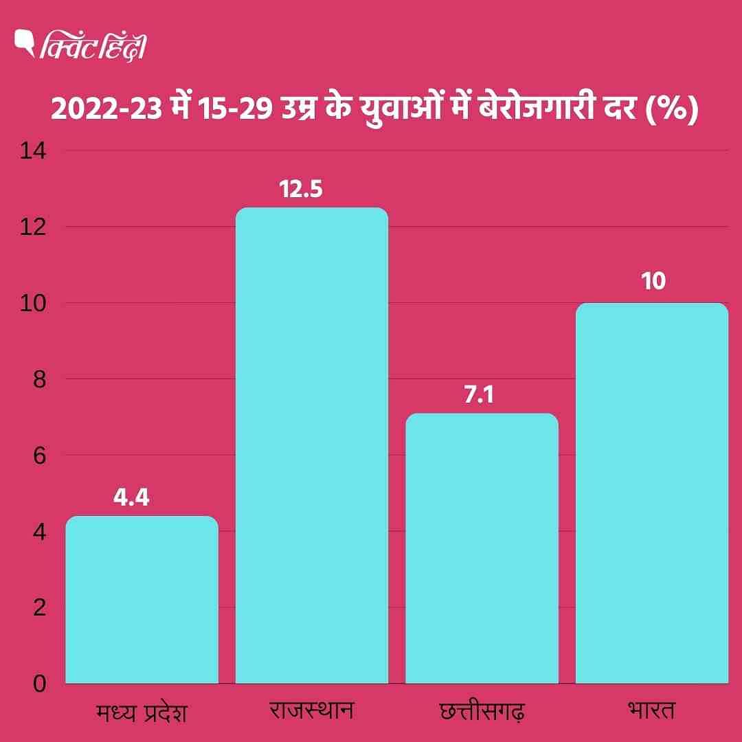MP, छत्तीसगढ़ और राजस्थान में गरीबी में कितनी कमी आई, बेरोजगारी दर बढ़ी या घटी, किस सरकार में कितनी बेरोजगारी रही?