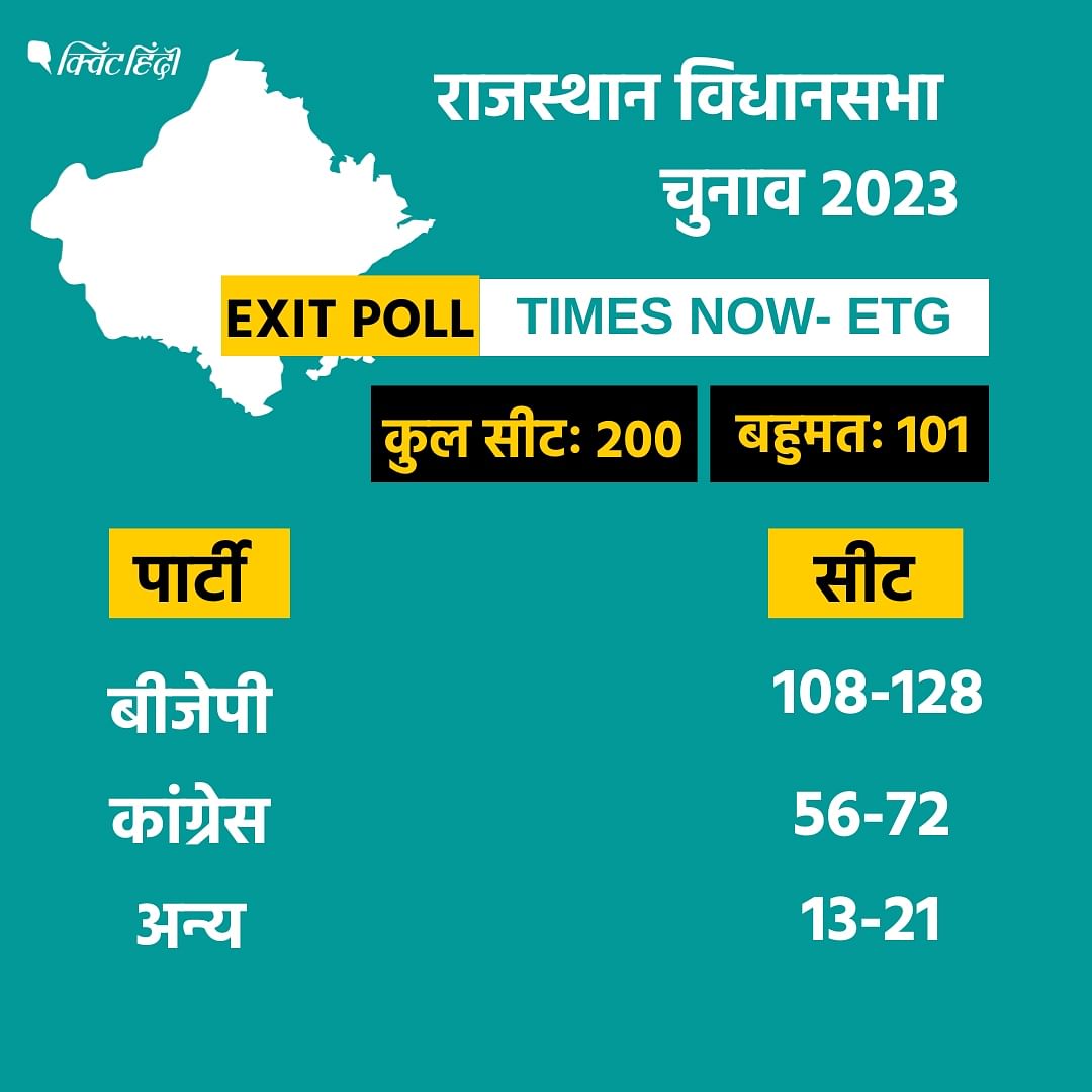 Rajasthan EXIT POLL 2023: राजस्थान में खिलेगा कमल! टाइम्स नाउ के एग्जिट पोल के अनुसार यहां जानिए किसको मिलेगी, कितनी सीटें?