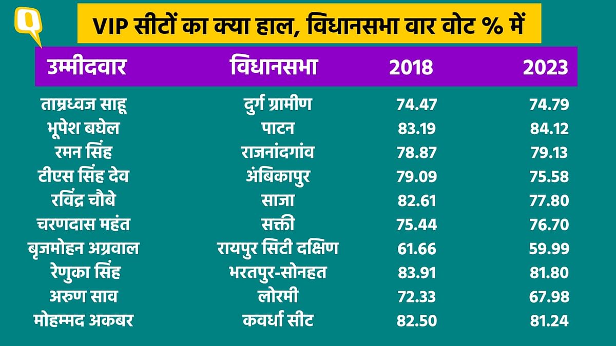 Chhattisgarh Elections 2023: बस्तर विधानसभा सीट पर सबसे ज्यादा (84.65%) तो बिजापुर सीट पर सबसे कम (46%) पड़े वोट.