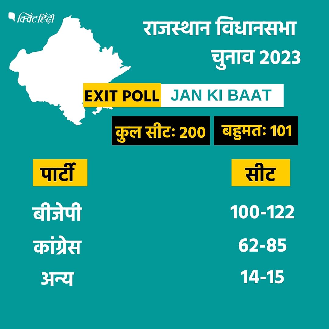 Rajasthan Exit Poll Jan Ki Baat 2023: जन की बात के एग्जिट पोल के अनुसार, राजस्थान का ‘रिवाज’ इस बार भी कायम रहने की संभावना जताई गई है. 