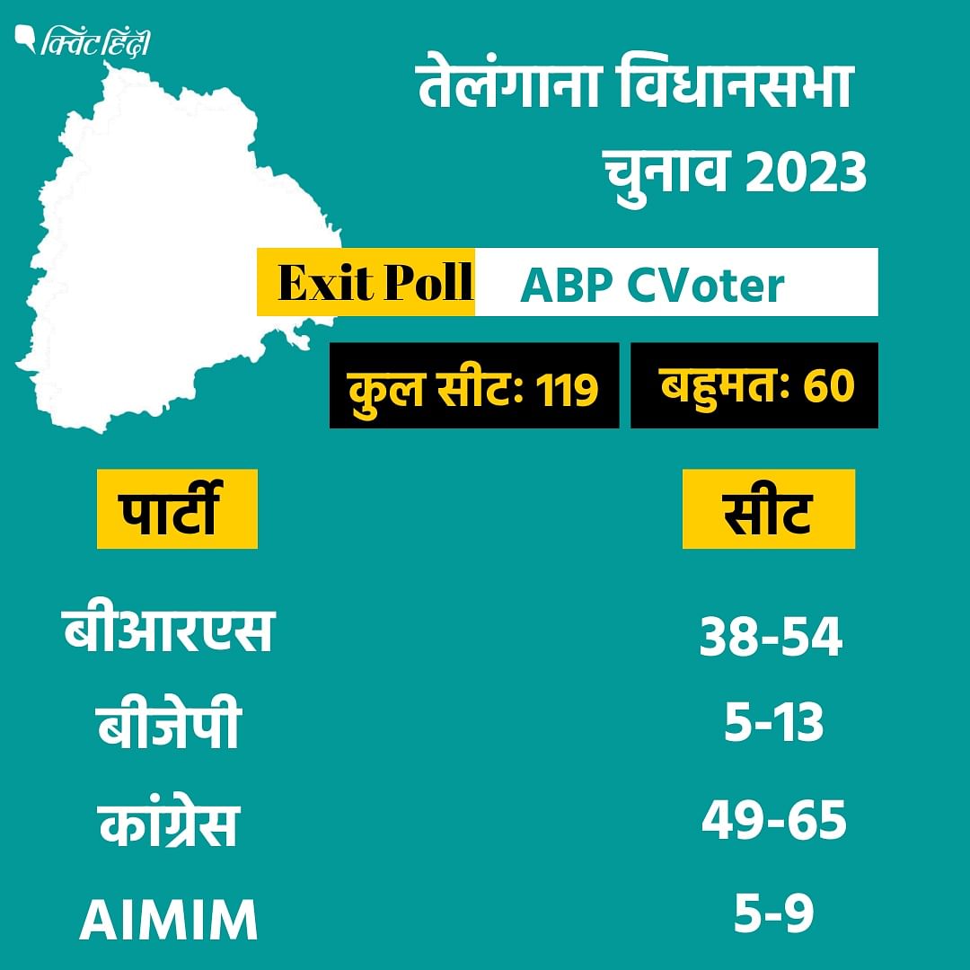 Telangana Election Exit Poll 2023: तेलंगाना विधानसभा चुनाव के लिए 30 नवंबर को एक ही चरण में 119 विधानसभा सीटों पर वोटिंग हुई.