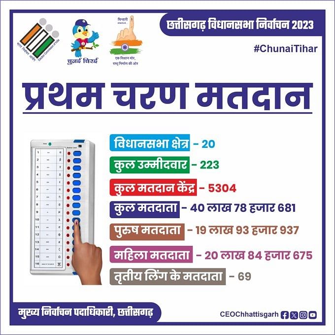 Chhattisgarh Assembly elections 2023: छत्तीसगढ़ विधानसभा चुनाव में पहले चरण का मतदान 7 नवंबर को होना है