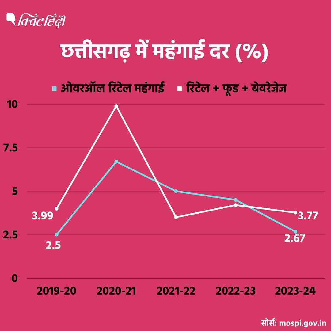 Assembly Election: राजस्थान में सितंबर के महीने में महंगाई दर 6.53% रही, MP में 3.67% और छत्तीसगढ़ में 1.98%.
