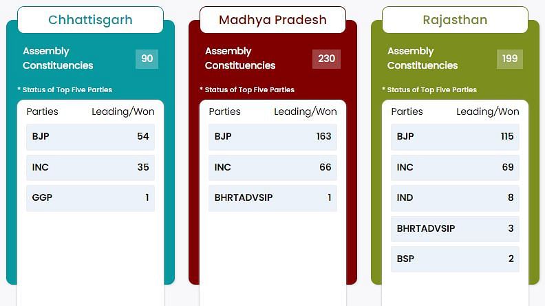 Fact Check: BJP ने छत्तीसगढ़ में 54 सीटें, राजस्थान में 115 सीटें और मध्य प्रदेश में 163 सीटें जीती हैं.