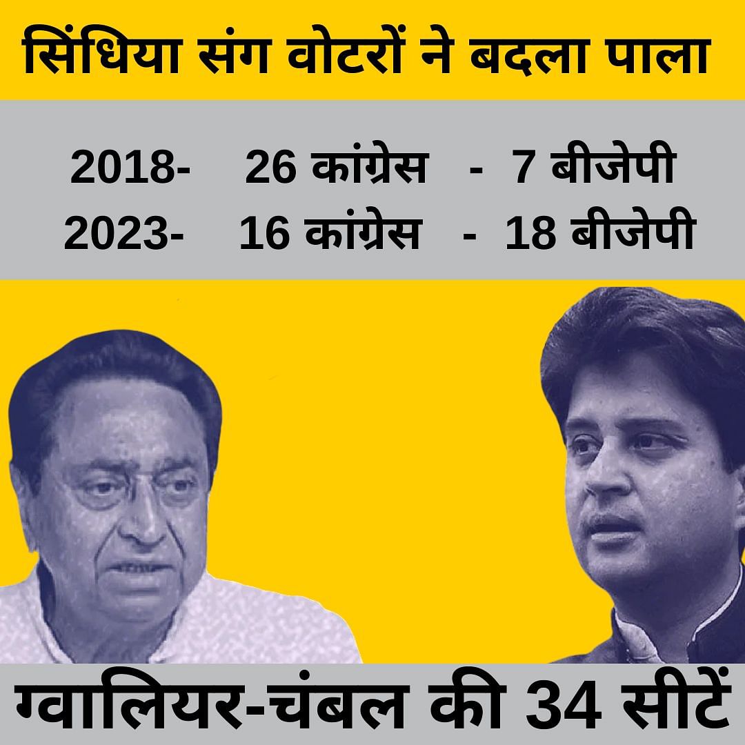 MP Election Results: कमलनाथ के 'नाथ' बनने के सपनों को झटका लगा है और शिवराज सिंह चौहान ने साबित किया है कि एमपी में उनके कद का कोई नेता नहीं है