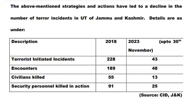 2018 से 2022 के बीच ही जम्मू - कश्मीर में आतंकी हमलों में 177 आम लोगों ने अपनी जान गंवाई