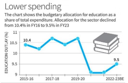 Interim Budget 2024: स्कूली शिक्षा के बाद नामांकन रद्द करने की बढ़ती दरें उच्च शिक्षा तक पहुंच पर खराब प्रभाव डालती हैं.
