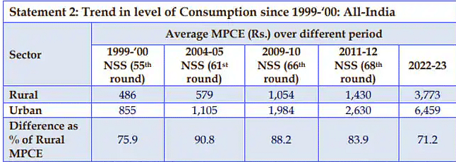 Household Consumption Expenditure Survey 2022-23: औसत मासिक ग्रामीण खर्च ₹3,773 और औसत मासिक शहरी खर्च ₹6,459 है.