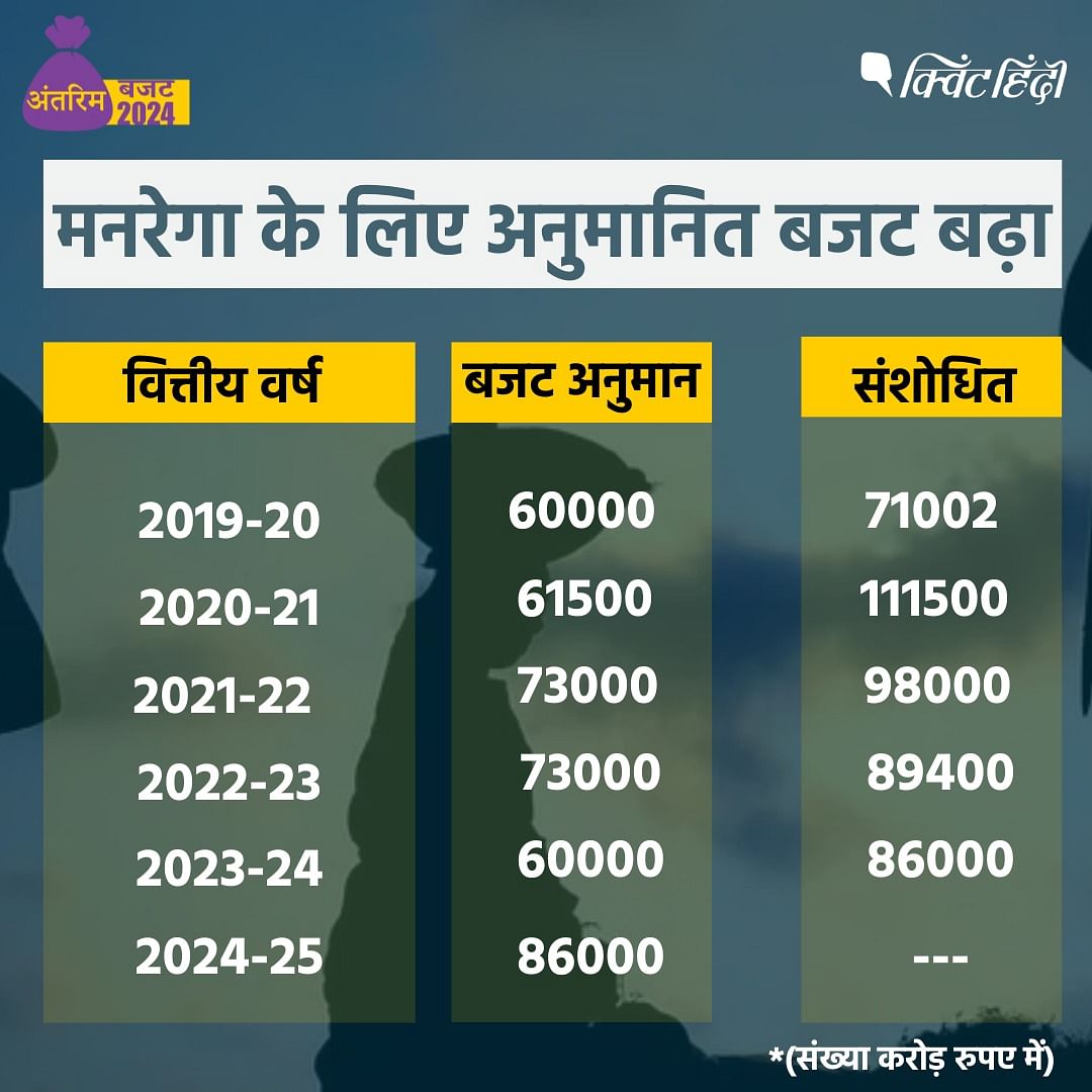 MGNREGA: साल 2023-24 में अनुमानित बजट 60,000 करोड़ रुपए था, जो 2024-25 में बढ़ाकर 86,000 करोड़ रुपए कर दिया गया है.