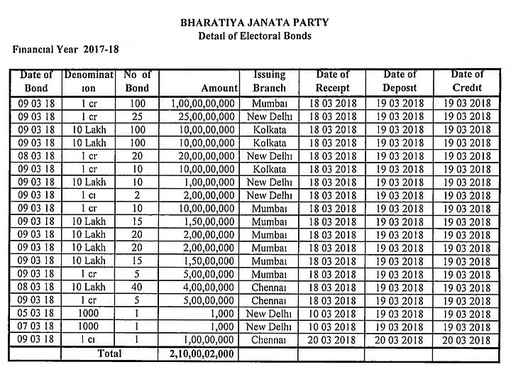 सार्वजनिक रूप से उपलब्ध आंकड़ों के मुताबिक बीजेपी को 2018 से चुनावी बांड के जरिए लगभग 8,770 करोड़ रुपये मिले हैं.