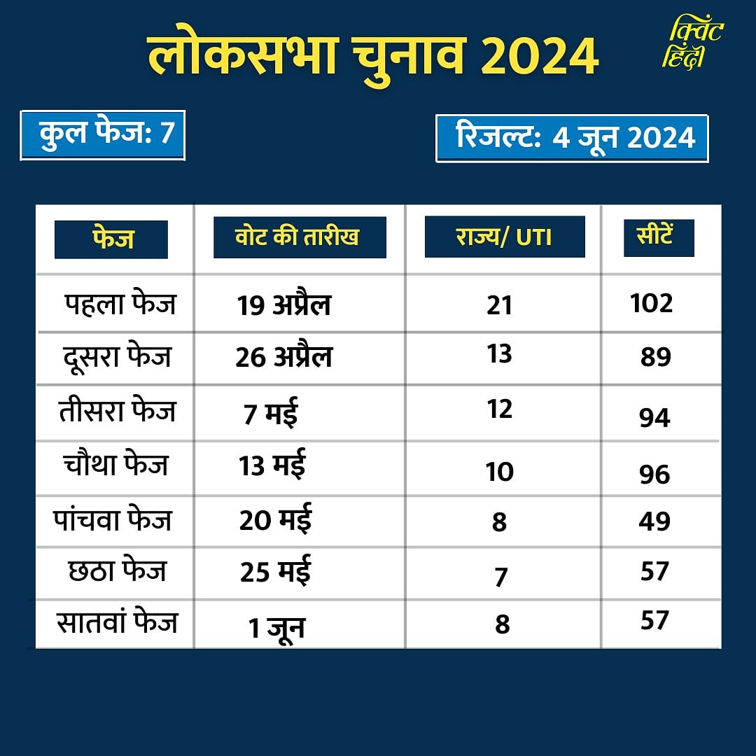Lok Sabha Election 2024: चुनाव की तारीखों की घोषणा के साथ देश में आचार संहिता भी लागू हो गई है.