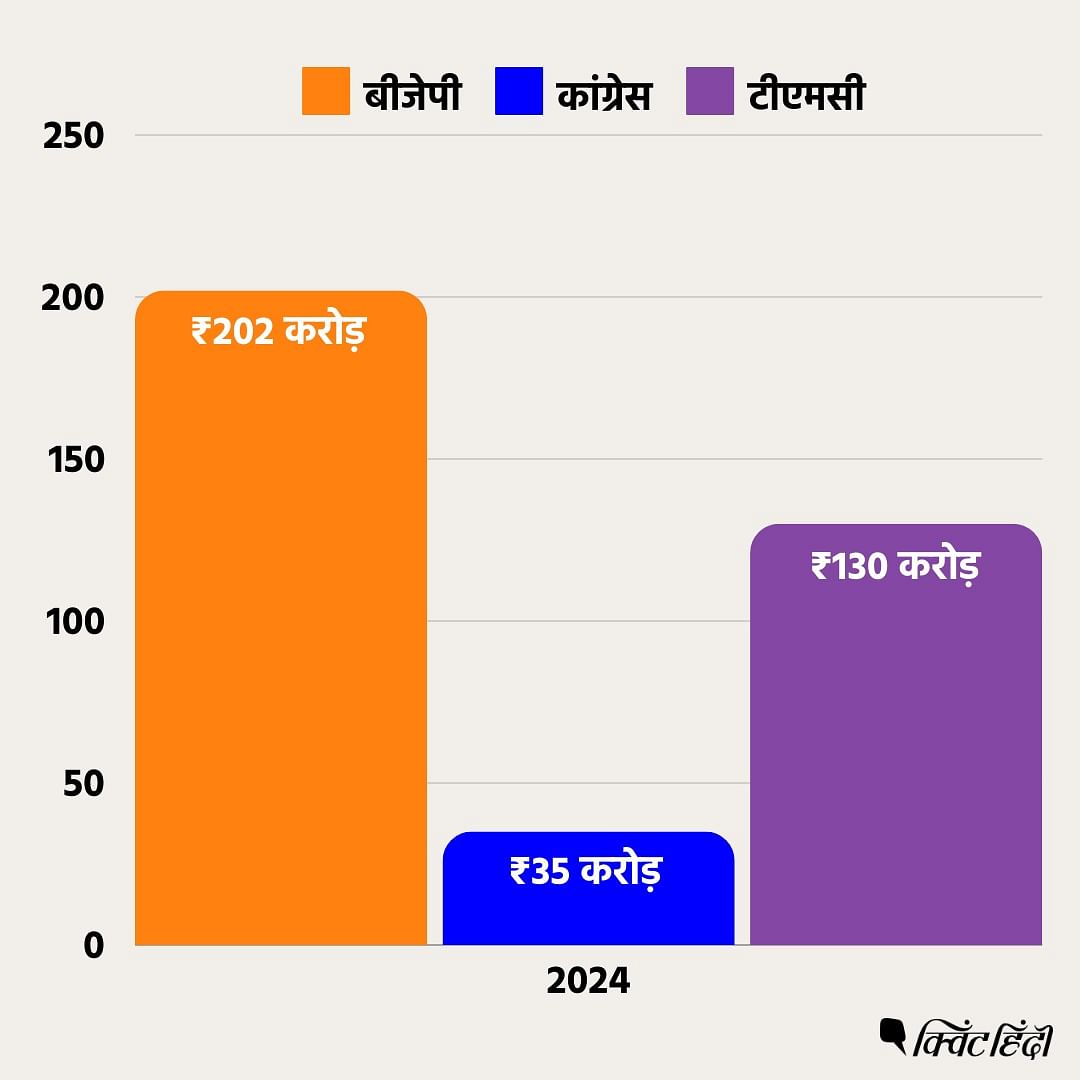 Electoral bonds data: बीजेपी ने इलेक्शन बॉन्ड की अब तक की सबसे अधिक राशि कुल 6,060.52 करोड़ रुपये भुनाई है.