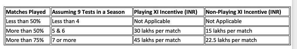 BCCI ने एक सीजन में 50% से ज्यादा टेस्ट क्रिकेट खेलने वाले पुरुष खिलाड़ियों को अतिरिक्त प्रोत्साहन राशि देने का ऐलान किया है