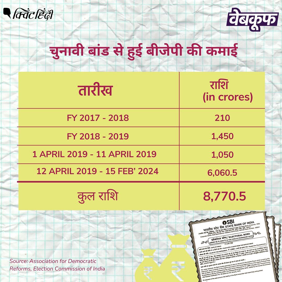 सार्वजनिक रूप से उपलब्ध आंकड़ों के मुताबिक बीजेपी को 2018 से चुनावी बांड के जरिए लगभग 8,770 करोड़ रुपये मिले हैं.