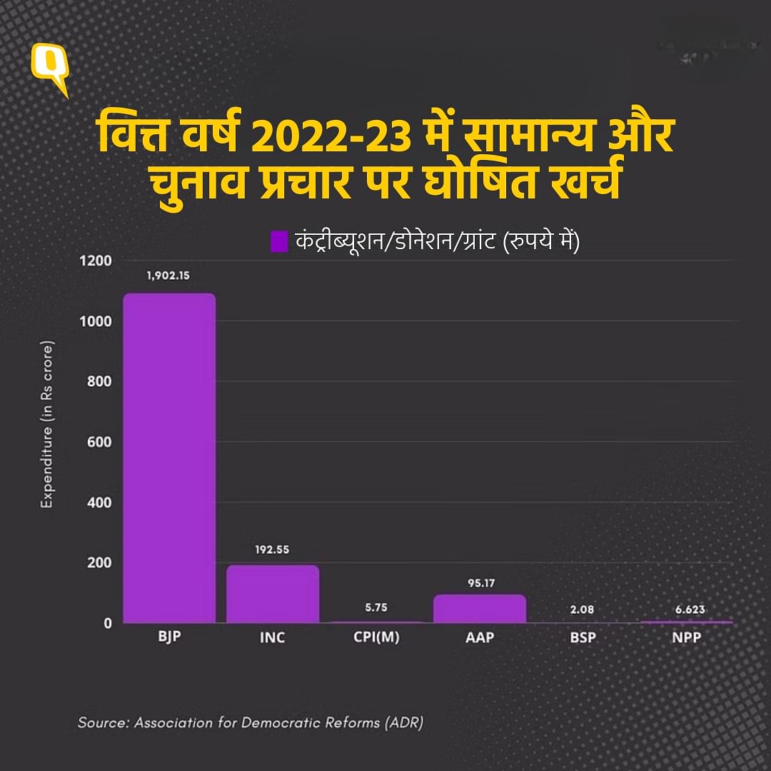 ADR Report के अनुसार, वित्त वर्ष-23 के लिए बीजेपी की कुल घोषित आय का लगभग 89.8% (~ 2,120.06 करोड़ रुपये) दान से आया.