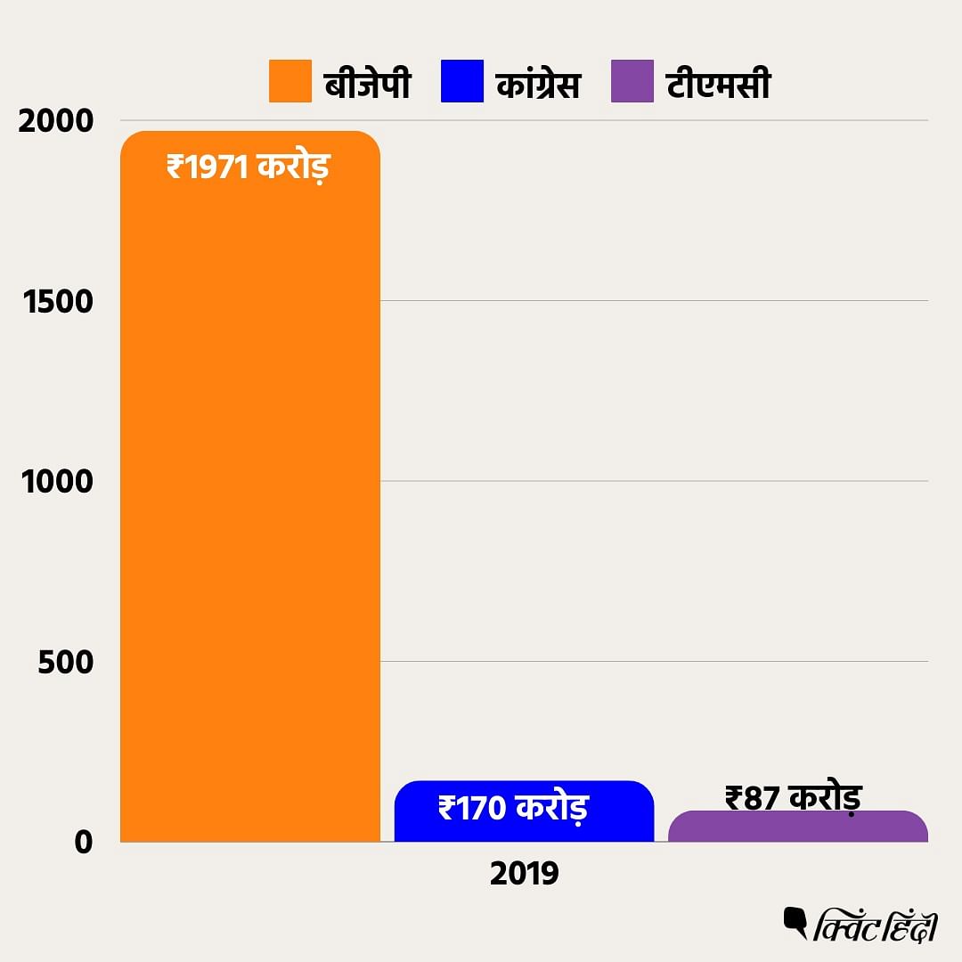 Electoral bonds data: बीजेपी ने इलेक्शन बॉन्ड की अब तक की सबसे अधिक राशि कुल 6,060.52 करोड़ रुपये भुनाई है.