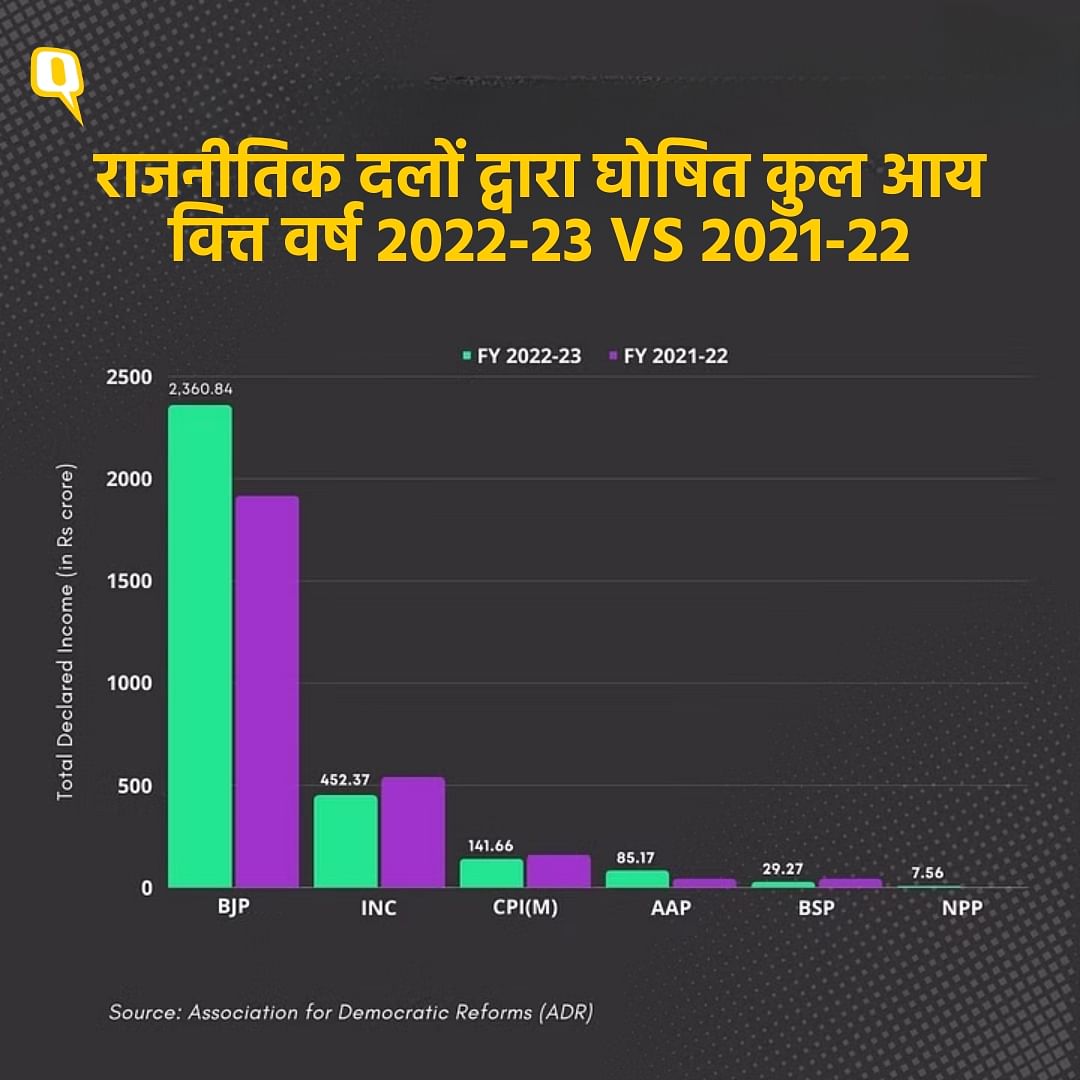 ADR Report के अनुसार, वित्त वर्ष-23 के लिए बीजेपी की कुल घोषित आय का लगभग 89.8% (~ 2,120.06 करोड़ रुपये) दान से आया.