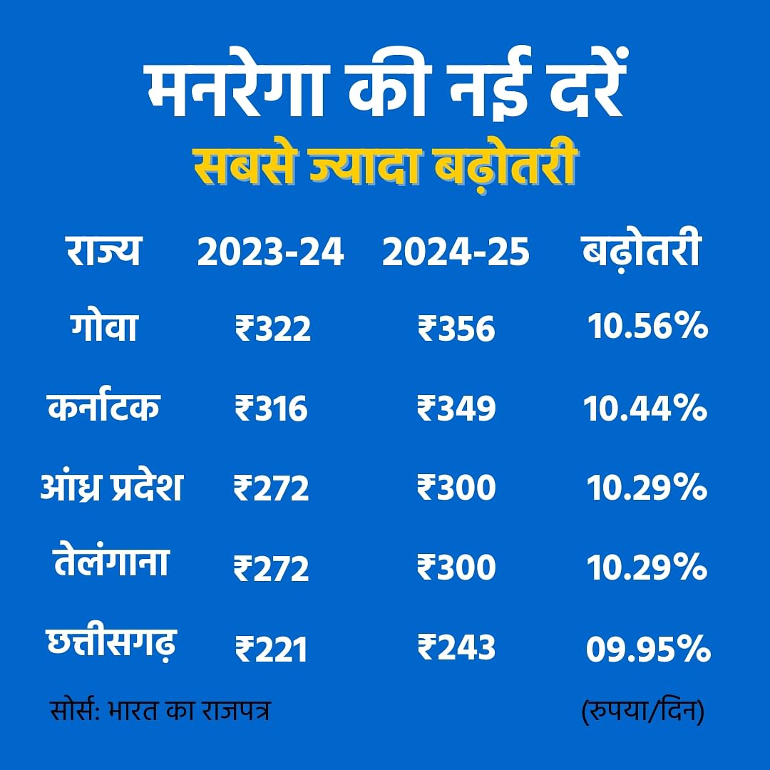 MGNREGA: साल 2023-24 में अनुमानित बजट 60,000 करोड़ रुपए था, जो 2024-25 में बढ़ाकर 86,000 करोड़ रुपए कर दिया गया है.