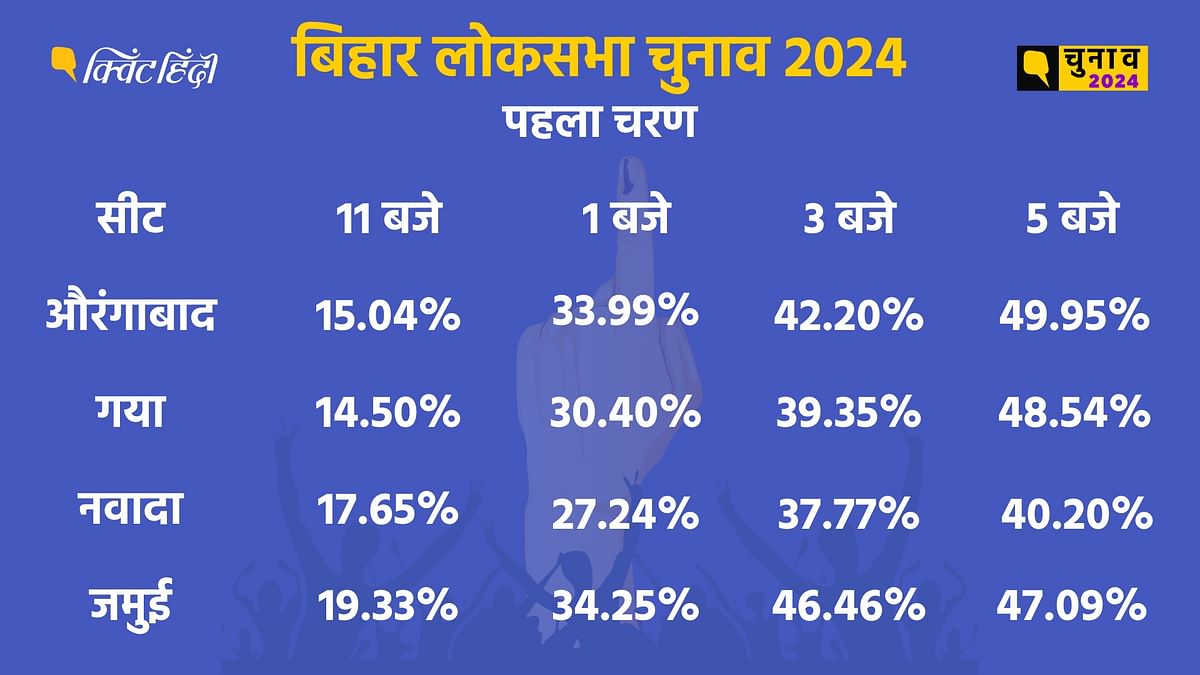 Bihar Lok Sabha Election 2024: लोकसभा चुनाव के पहले चरण में बिहार की 4 लोकसभा सीटों पर मतदान हुआ.
