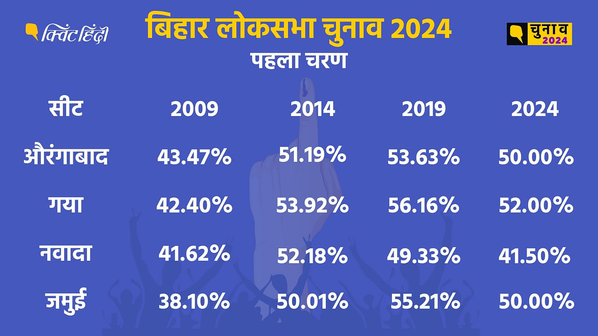 Bihar Lok Sabha Election 2024: लोकसभा चुनाव के पहले चरण में बिहार की 4 लोकसभा सीटों पर मतदान हुआ.