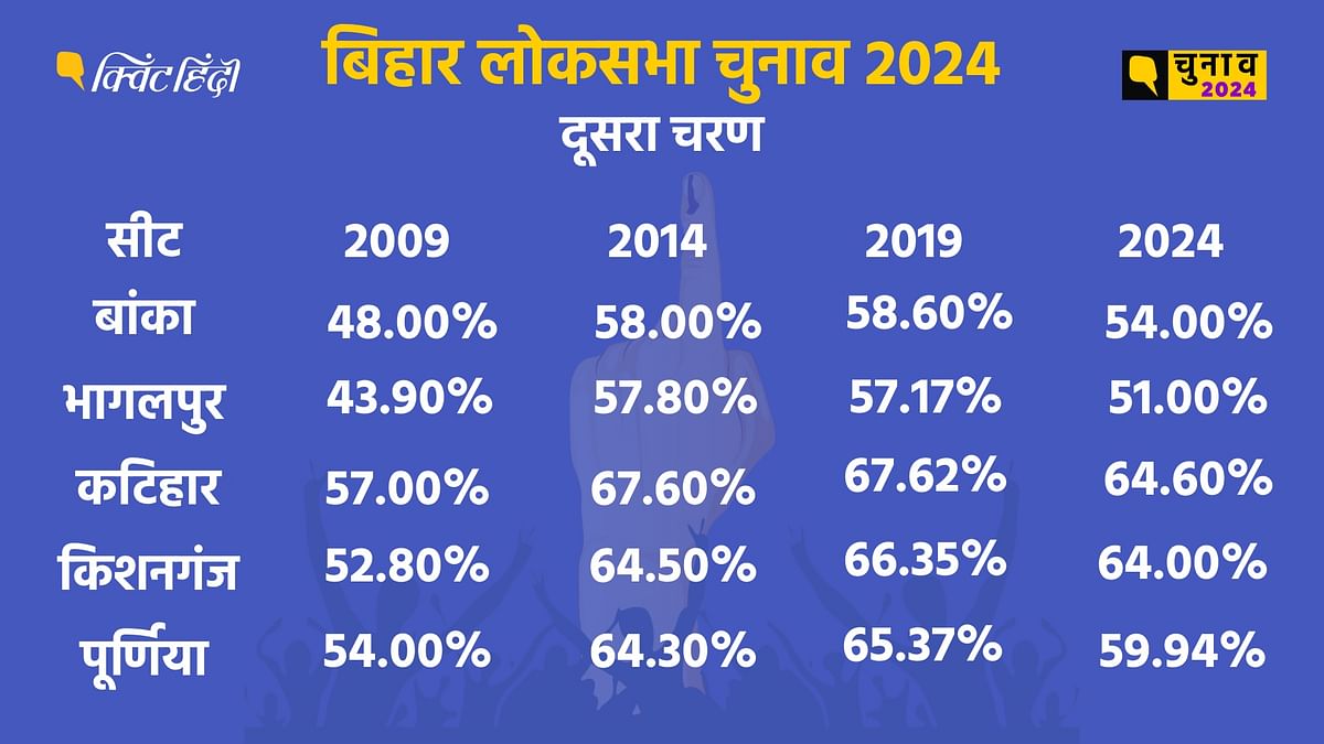 Bihar Lok Sabha Election 2024: लोकसभा चुनाव के पहले चरण में बिहार की 4 लोकसभा सीटों पर 48% मतदान हुआ था.