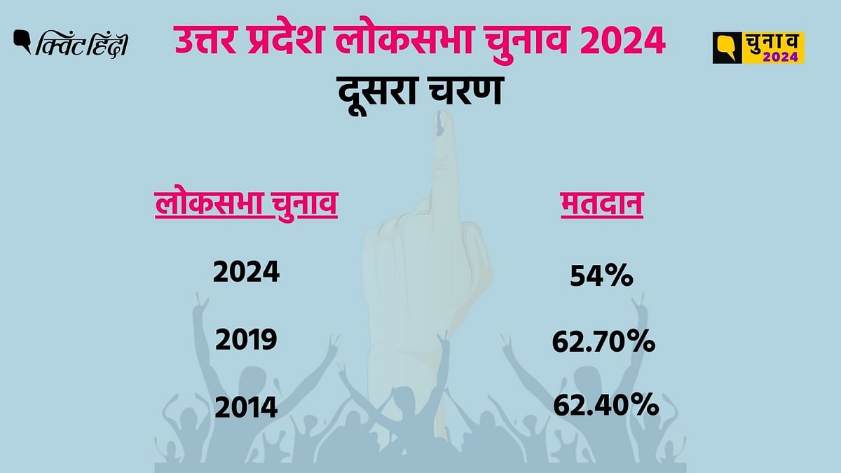 UP Lok Sabha Election 2024: यूपी के 8 सीटों के वोटिंग पर्सेंट की पिछले 2 लोकसभा चुनाव से तुलना करें तो इसमें गिरावट आई है.