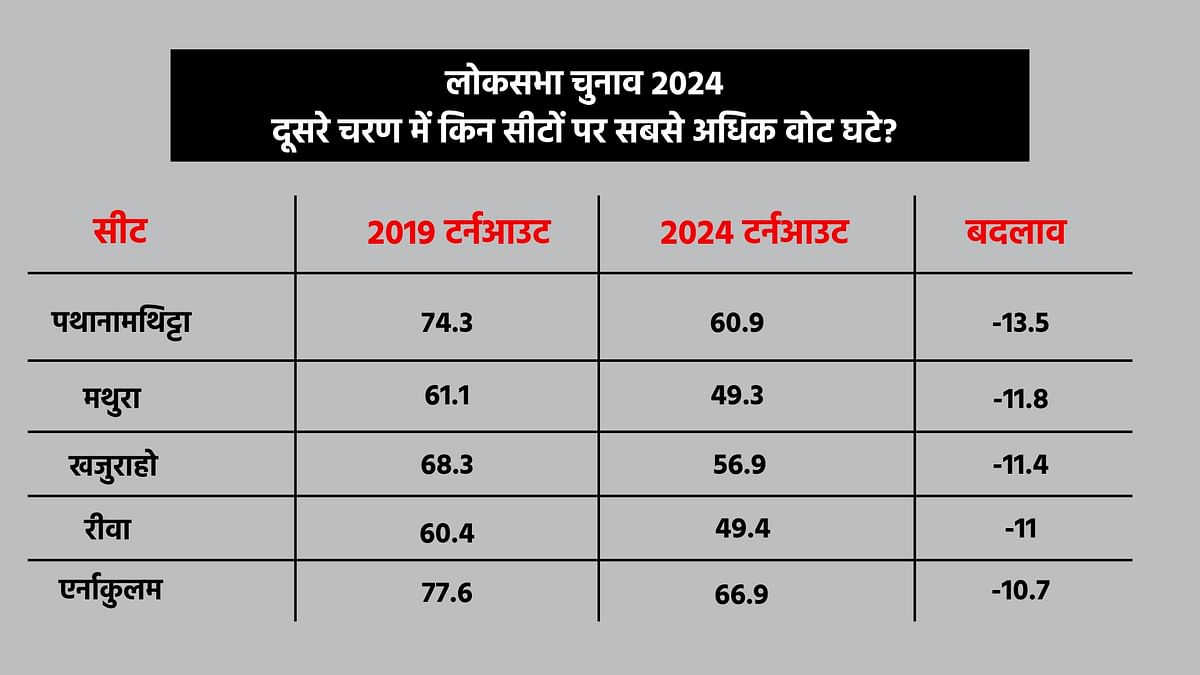 Lok Sabha Election 2024: लोकसभा चुनाव 2024 के दूसरे चरण में वोटिंग पर्सेंट 65.4% रहा जबकि 2019 में यह आंकड़ा 70.1% था. 