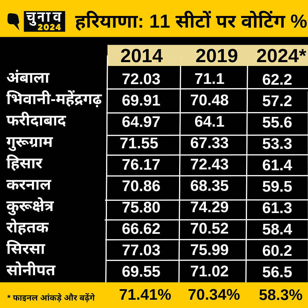 Lok Sabha Election: 2019 में बीजेपी ने हरियाणा में क्लीन स्वीप किया था और सभी 10 लोकसभा सीटों पर जीत हासिल की थी