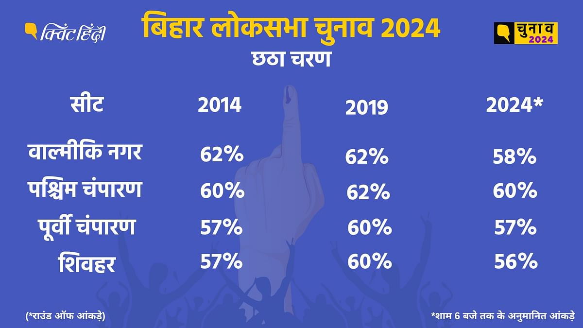 Bihar Lok Sabha Election 2024: छठे चरण में वाल्मीकि नगर, वैशाली, सीवान सहित प्रदेश की 8 लोकसभा सीटों पर मतदान हुआ.