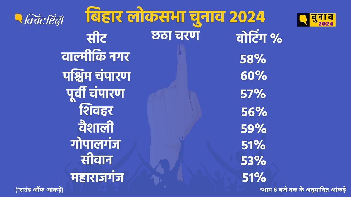 Bihar Lok Sabha Election 2024: छठे चरण में वाल्मीकि नगर, वैशाली, सीवान सहित प्रदेश की 8 लोकसभा सीटों पर मतदान हुआ.