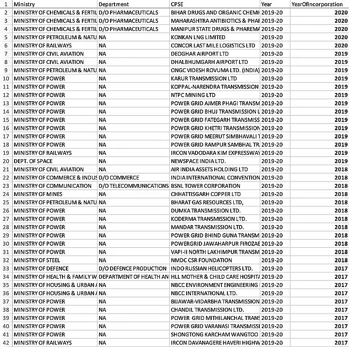 वायरल दावा झूठा है. 2014 और 2020 के बीच, सरकार ने 82 नए CPSE को शामिल किया है.
