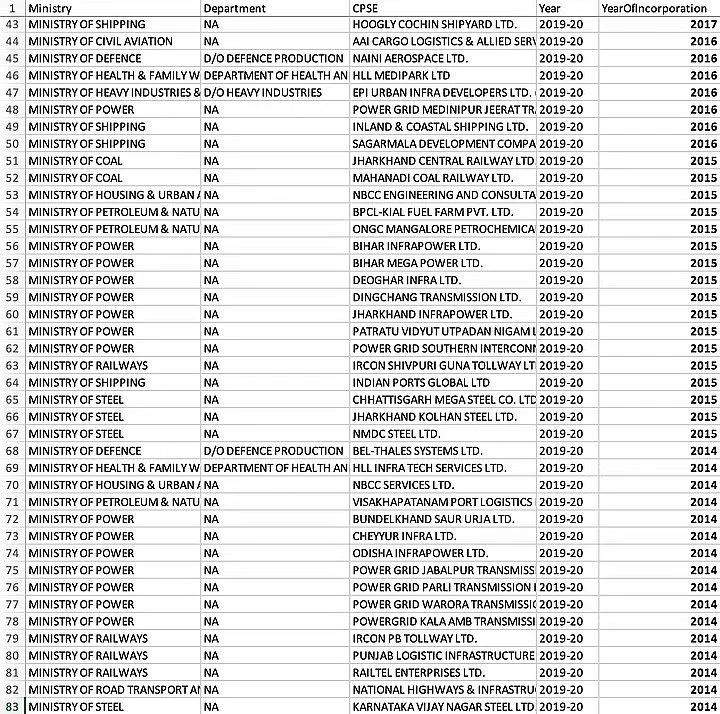 वायरल दावा झूठा है. 2014 और 2020 के बीच, सरकार ने 82 नए CPSE को शामिल किया है.