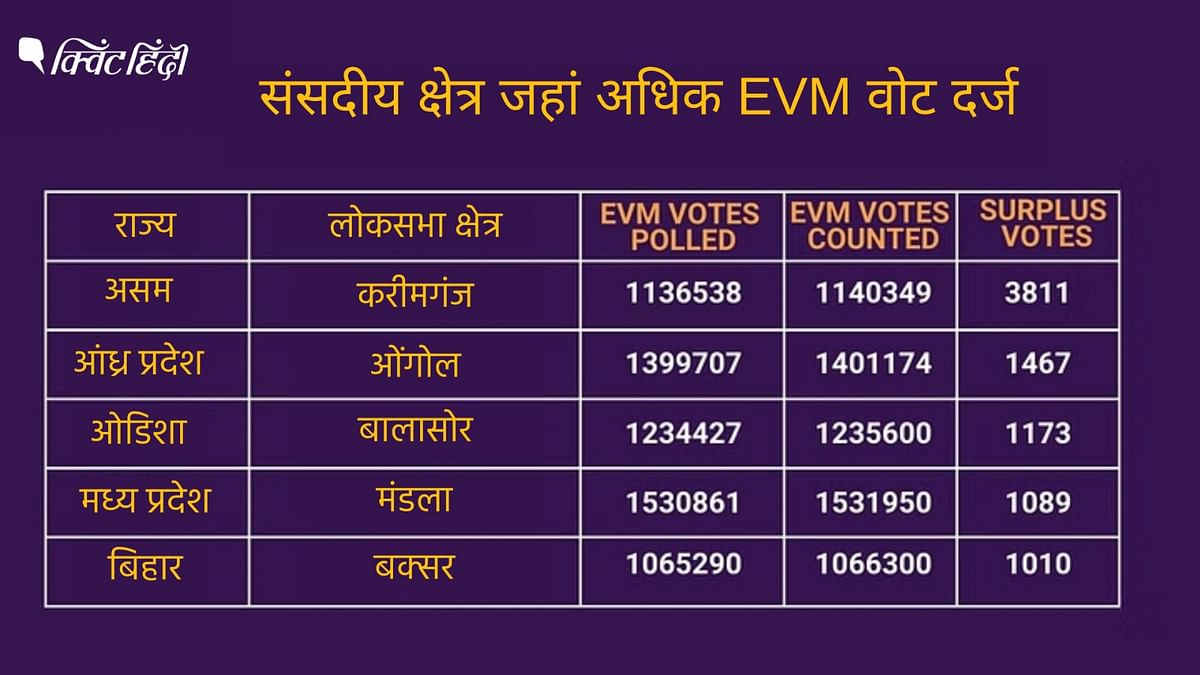 कई लोकसभा सीटों पर ईवीएम में चुनाव के दिन डाले गए वोट और परिणाम को गिनती किए गए वोट में अंतर देखने को मिला.