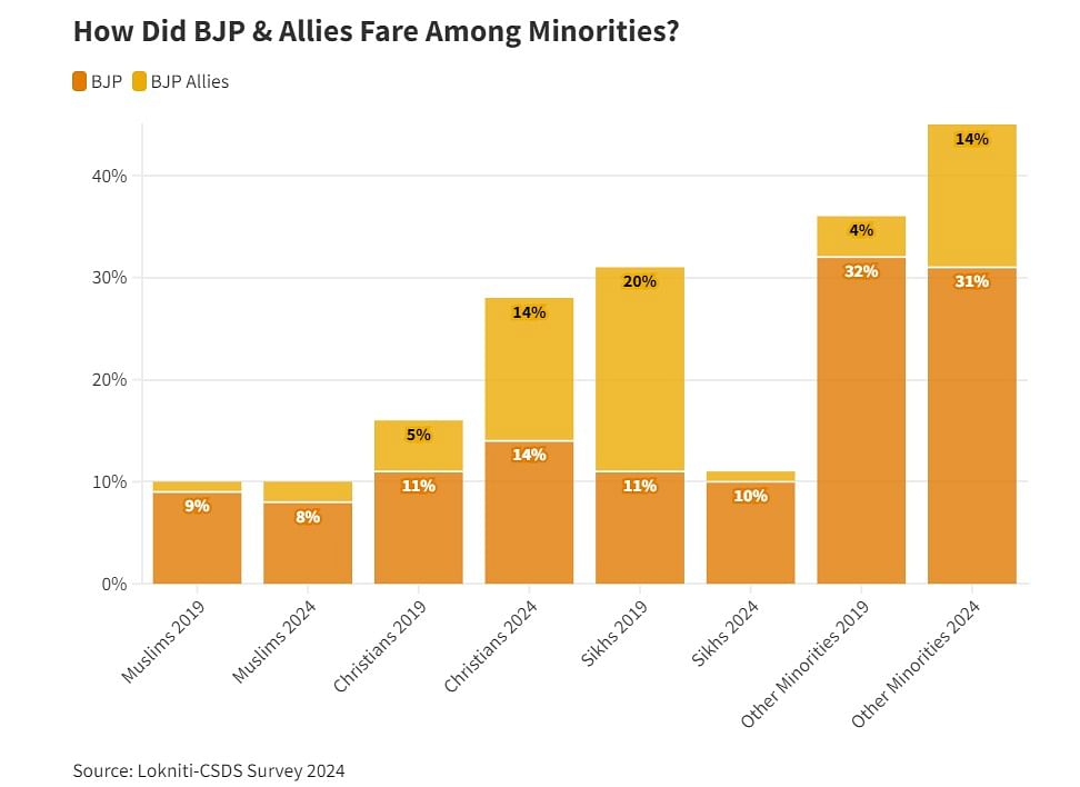 Lok Sabha Election 2024 Result: कांग्रेस के लिए फिक्र करने वाली बात यह है कि ईसाइयों के बीच इसकी गिरावट 2019 के 39 फीसद से घटकर 2024 में 25 फीसद हो गई है.