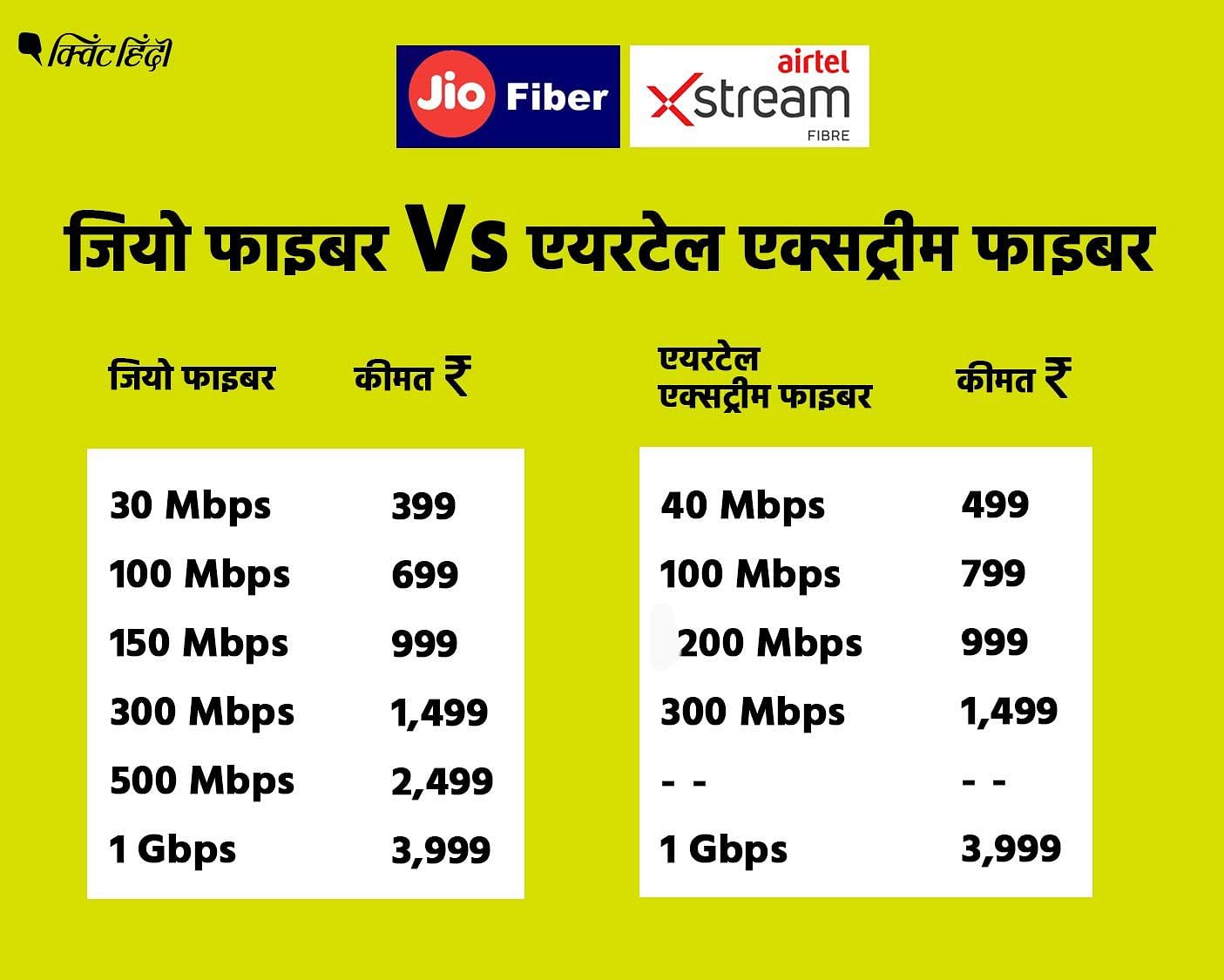 Airtel Xstream Vs Reliance Jio Fiber Broadband Plan Details Which Is ...