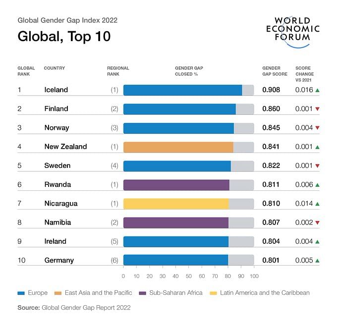 global-gender-gap-report-2022-135