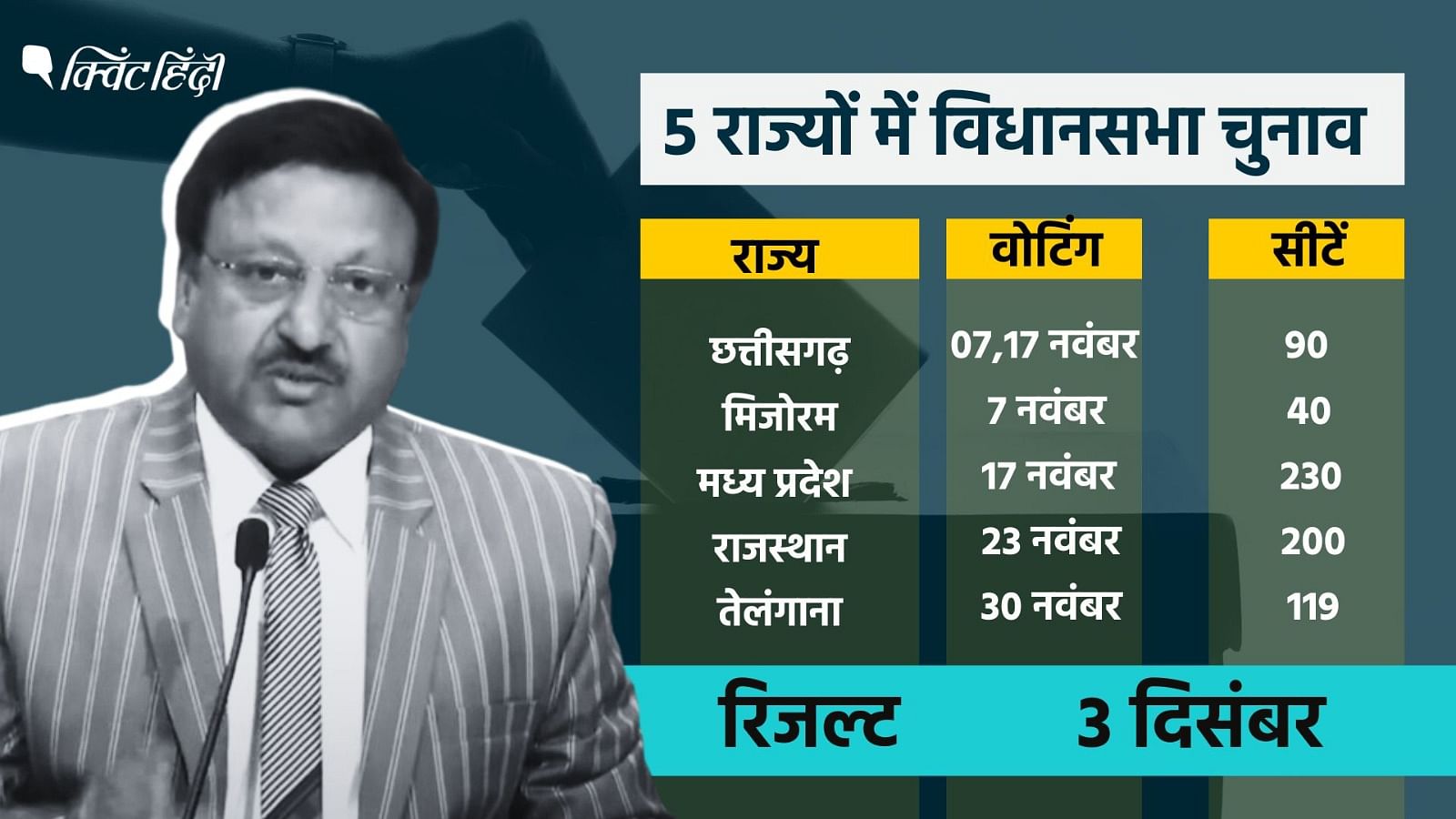 Assembly Elections 2023: MP, छ्त्तीसगढ़, राजस्थान समेत पांच राज्यों में ...