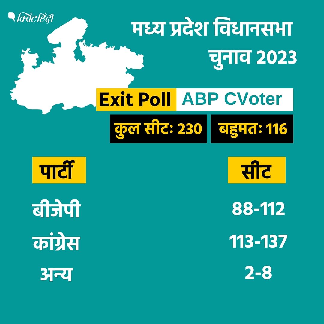 ABP CVoter EXIT Poll: MP में कांग्रेस का 'राजतिलक', BJP सत्ता से दूर ...