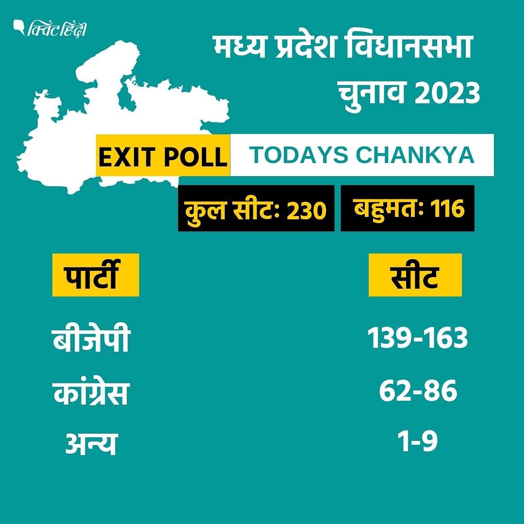 News24Todays Chanakya Exit Poll MP में BJP का 'राजतिलक', कांग्रेस