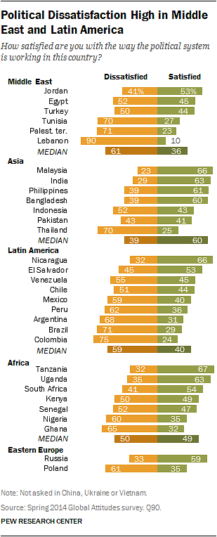 Political highs and lows aside, Indians are largely positive about the political situation in their country. 