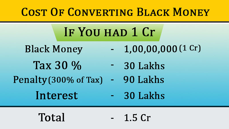 

Find out how much you will be left with #blackmoney after paying a penalty to Government