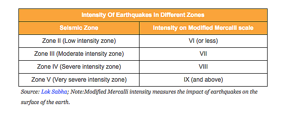 <em>Source: <a href="http://164.100.47.132/LssNew/psearch/QResult16.aspx?qref=11792">Lok Sabha</a>; Note:Modified Mercalli intensity measures the impact of earthquakes on the surface of the earth.</em>