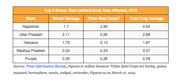 India’s farmers are grappling with the vagaries of the weather and resulting crop damage