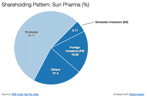 Shanghvi did not buy Daiichi Sankyo’s shares: Sun Pharma 