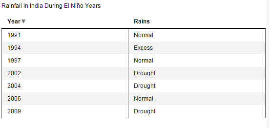 Monsoon Watch: Here’s why an El Nino year needn’t spell disaster for India. 