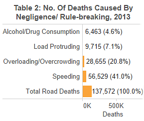 India witnesses twice the number deaths in road accidents as compared to China.