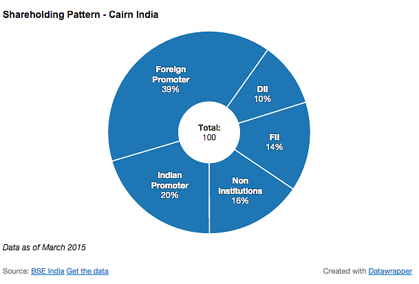 Vedanta India will acquire up to 5.33 % stake, worth over Rs 2,200 crore, in Cairn India next week.