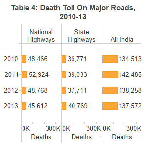 India witnesses twice the number deaths in road accidents as compared to China.