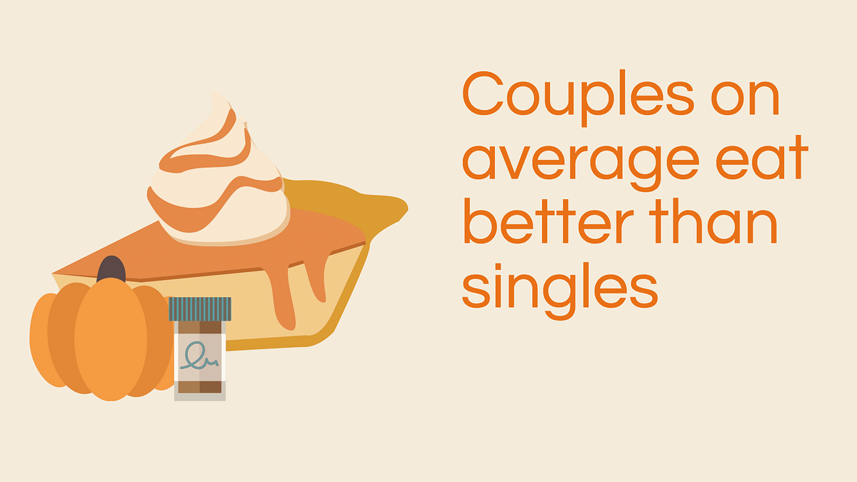 Married couples tend to eat better than singles: Study